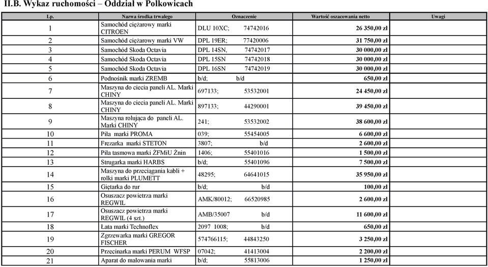 Samochód Skoda Octavia DPL 14SN, 74742017 30 000,00 zł 4 Samochód Skoda Octavia DPL 15SN 74742018 30 000,00 zł 5 Samochód Skoda Octavia DPL 16SN 74742019 30 000,00 zł 6 Podnośnik marki ZREMB b/d; b/d