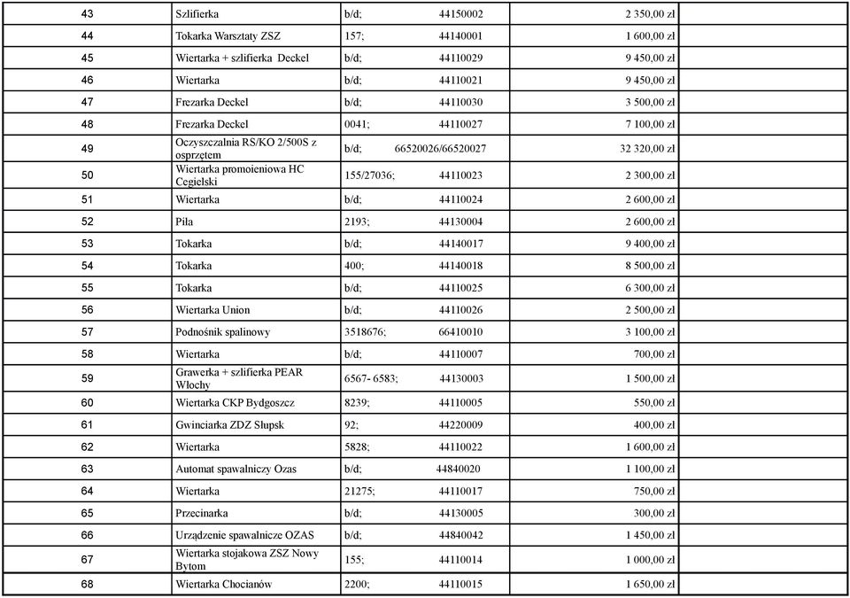 320,00 zł 155/27036; 44110023 2 300,00 zł 51 Wiertarka b/d; 44110024 2 600,00 zł 52 Piła 2193; 44130004 2 600,00 zł 53 Tokarka b/d; 44140017 9 400,00 zł 54 Tokarka 400; 44140018 8 500,00 zł 55