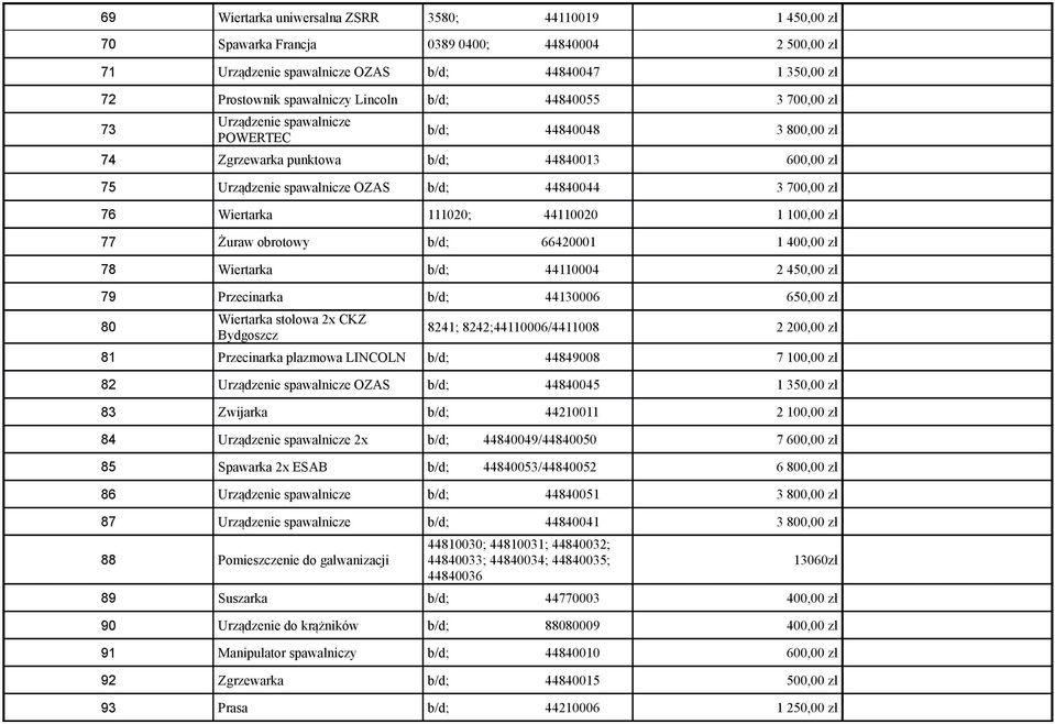 Wiertarka 111020; 44110020 1 100,00 zł 77 Żuraw obrotowy b/d; 66420001 1 400,00 zł 78 Wiertarka b/d; 44110004 2 450,00 zł 79 Przecinarka b/d; 44130006 650,00 zł 80 Wiertarka stołowa 2x CKZ Bydgoszcz