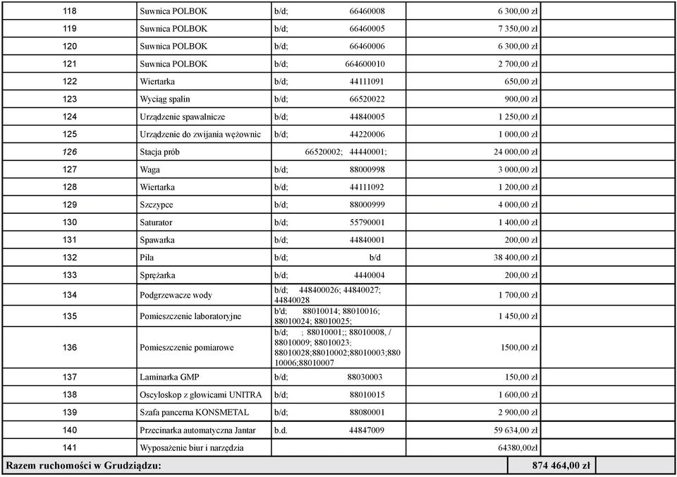 66520002; 44440001; 24 000,00 zł 127 Waga b/d; 88000998 3 000,00 zł 128 Wiertarka b/d; 44111092 1 200,00 zł 129 Szczypce b/d; 88000999 4 000,00 zł 130 Saturator b/d; 55790001 1 400,00 zł 131 Spawarka