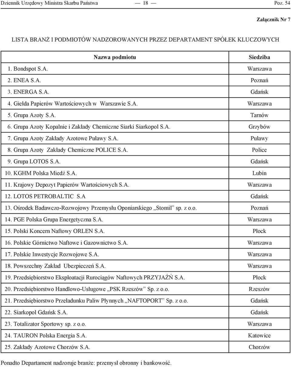 Grupa Azoty Zakłady Azotowe Puławy S.A. Puławy 8. Grupa Azoty Zakłady Chemiczne POLICE S.A. Police 9. Grupa LOTOS S.A. Gdańsk 10. KGHM Polska Miedź S.A. Lubin 11.