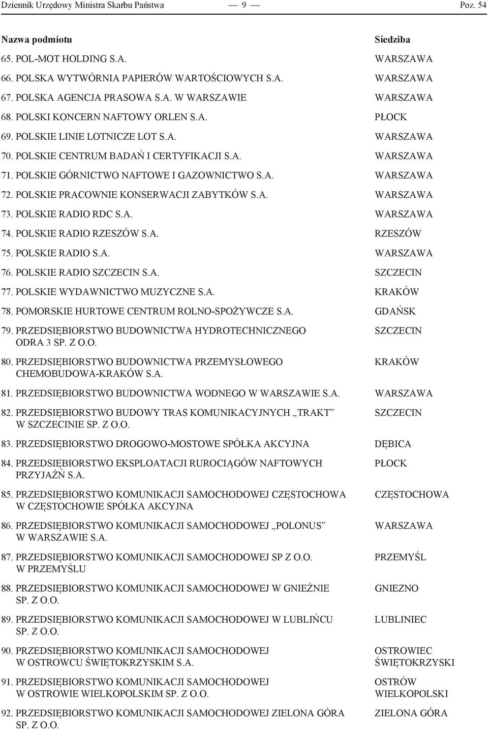 POLSKIE PRACOWNIE KONSERWACJI ZABYTKÓW S.A. WARSZAWA 73. POLSKIE RADIO RDC S.A. WARSZAWA 74. POLSKIE RADIO RZESZÓW S.A. RZESZÓW 75. POLSKIE RADIO S.A. WARSZAWA 76. POLSKIE RADIO SZCZECIN S.A. SZCZECIN 77.