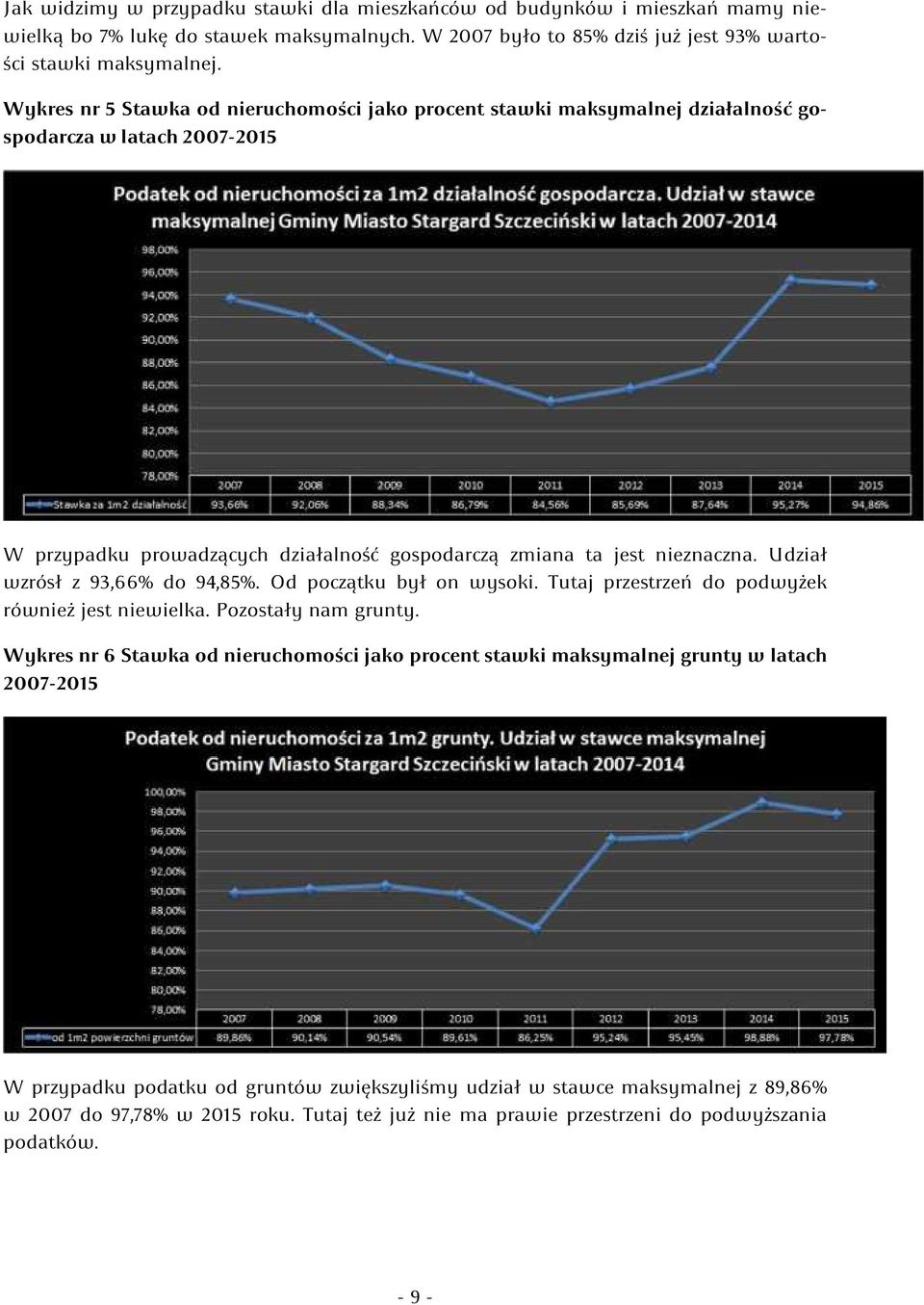 Udział wzrósł z 93,66% do 94,85%. Od początku był on wysoki. Tutaj przestrzeń do podwyżek również jest niewielka. Pozostały nam grunty.