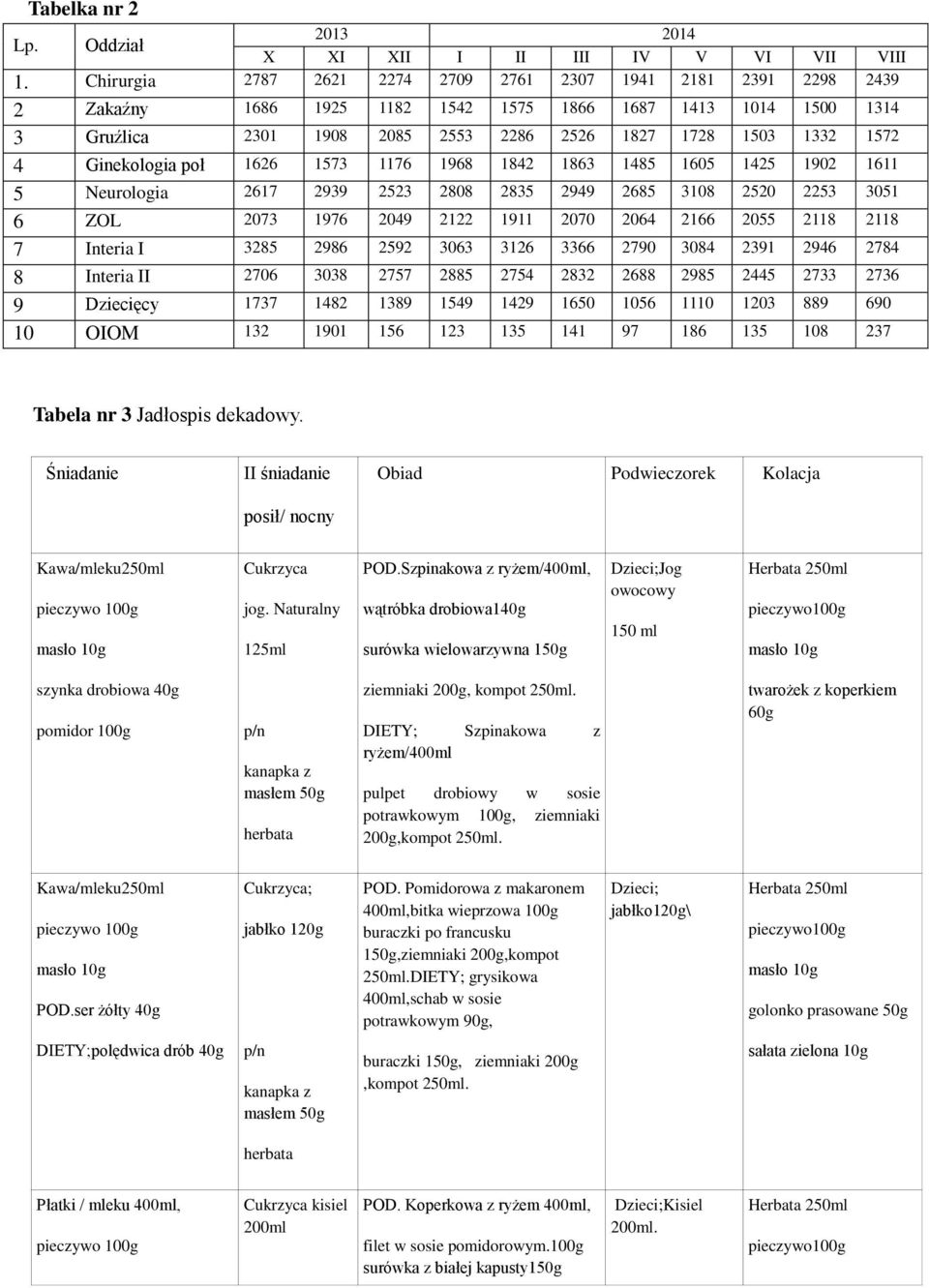 Ginekologia poł 1626 1573 1176 1968 1842 1863 1485 1605 1425 1902 1611 5 Neurologia 2617 2939 2523 2808 2835 2949 2685 3108 2520 2253 3051 6 ZOL 2073 1976 2049 2122 1911 2070 2064 2166 2055 2118 2118