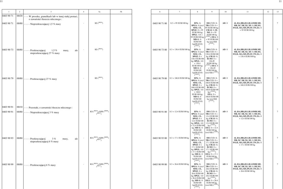 8 -+ - kg 95 - kg; ( CD303 ); EEA: -0 - + -95 - kg -(excl LI) ( CD303 ) MK,-XC,-XK,-XL,-XS: -0; DZ,-EG,- FO,-IL,-MA,-MX,-PS,-SY,-TN,-ZA: -0 - + -95 - kg 0403 90 73 00/80 - - - - Przekraczającej 1,5 %