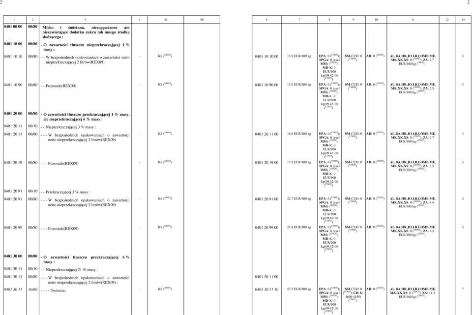 7 - kg ( CD193 ) 0401 10 90 00/80 - - Pozostałe(REX09) - KS ( SK024 ) 0401 10 90 00-12.9 - kg MK,-XK,-XS: -0 ; ZA: -2.
