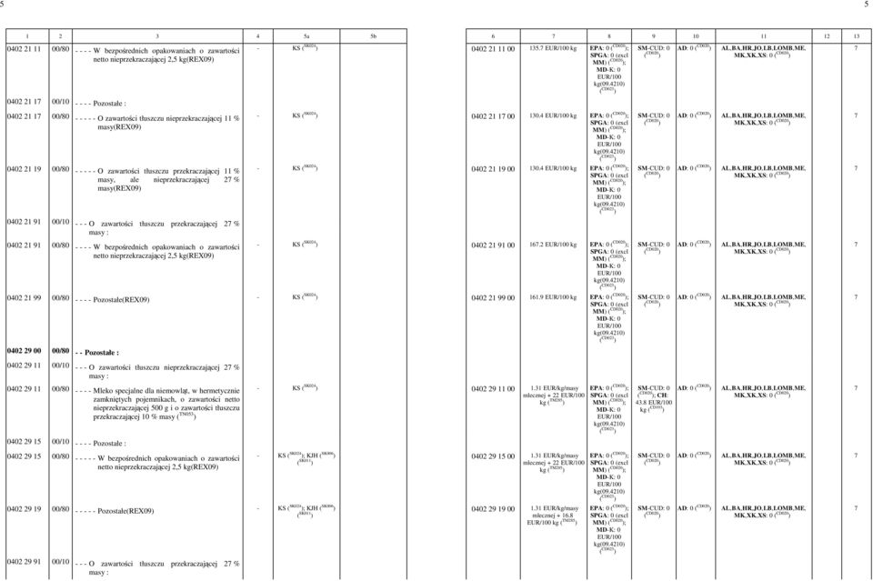 4 - kg MK,-XK,-XS: -0 0402 21 19 00/80 - - - - - O zawartości tłuszczu przekraczającej 11 % masy, ale nieprzekraczającej 27 % masy(rex09) - KS ( SK024 ) 0402 21 19 00-130.