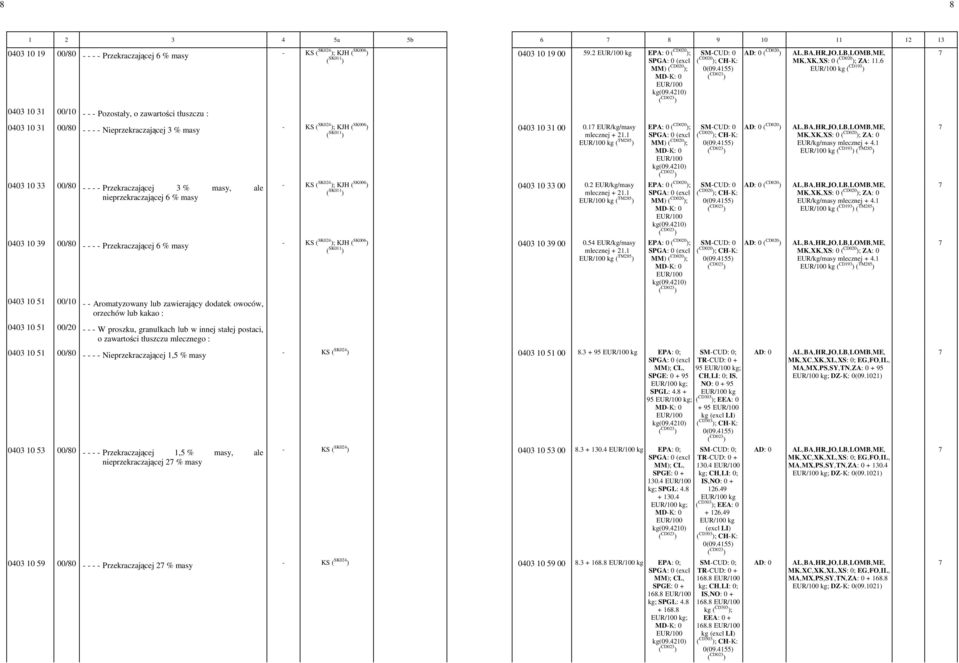 nieprzekraczającej 6 % masy 0403 10 39 00/80 - - - - Przekraczającej 6 % masy 0403 10 31 00-0.17 -EUR/kg/masy mlecznej -+ -21.1-0403 10 33 00-0.2 -EUR/kg/masy mlecznej -+ -21.1-0403 10 39 00-0.