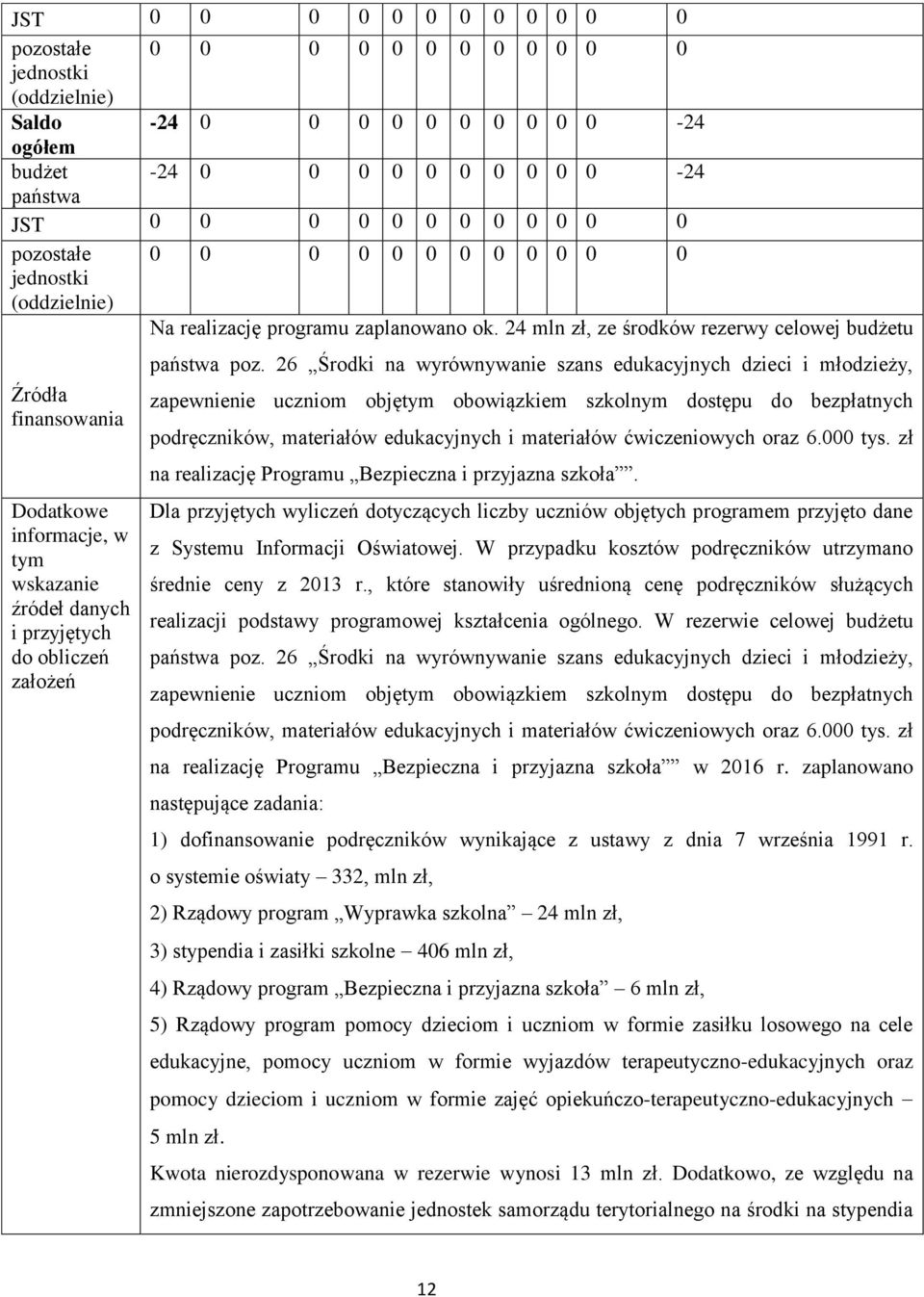 24 mln zł, ze środków rezerwy celowej budżetu Źródła finansowania Dodatkowe informacje, w tym wskazanie źródeł danych i przyjętych do obliczeń założeń państwa poz.