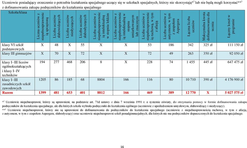 dofinansowania dla ucznia Łączny koszt w programie Uczniowie posiadający orzeczenie o potrzebie kształcenia specjalnego uczący się w szkołach specjalnych, którzy nie skorzystają* ) lub nie będą mogli