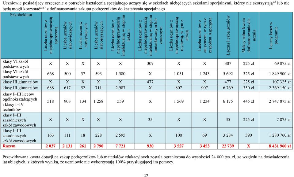 Łączny koszt w programie Uczniowie posiadający orzeczenie o potrzebie kształcenia specjalnego uczący się w szkołach niebędących szkołami specjalnymi, którzy nie skorzystają* ) lub nie będą mogli