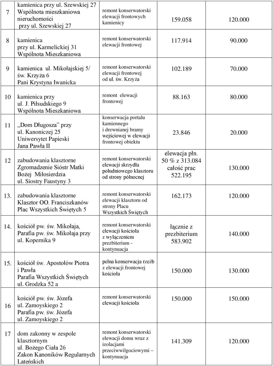 Kanoniczej 25 Uniwersytet Papieski Jana Pawła II 12 zabudowania klasztorne Zgromadzenie Sióstr Matki Bożej Miłosierdzia ul. Siostry Faustyny 3 13. zabudowania klasztorne Klasztor OO.