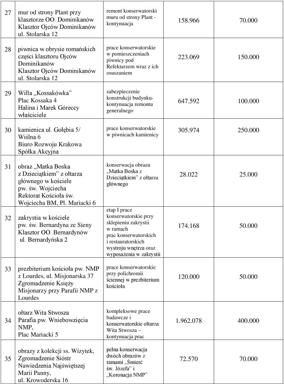 Gołębia 5/ Wiślna 6 Biuro Rozwoju Krakowa Spółka Akcyjna 31 obraz Matka Boska z Dzieciątkiem z ołtarza głównego w kościele pw. św. Wojciecha Rektorat Kościoła św. Wojciecha BM, Pl.