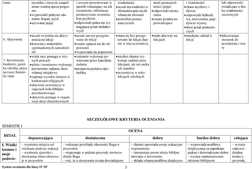 się aktywnością na lekcji korzysta z materiałów zgromadzonych samodzielnie wiele razy pomaga w różnych pracach pilnie i terminowo wykonuje powierzone zadania, dużo własnej inicjatywy zajmuje wysokie