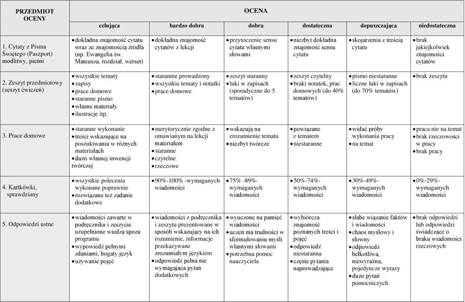 Mateusza, rozdział, werset) dokładna znajomość cytatów z lekcji przytoczenie sensu cytatu własnymi słowami niezbyt dokładna znajomość sensu cytatu skojarzenia z treścią cytatu brak jakiejkolwiek