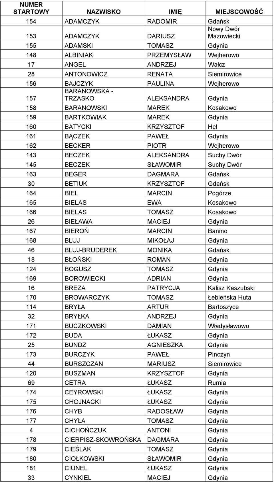 PAWEŁ Gdynia 162 BECKER PIOTR Wejherowo 143 BECZEK ALEKSANDRA Suchy Dwór 145 BECZEK SŁAWOMIR Suchy Dwór 163 BEGER DAGMARA Gdańsk 30 BETIUK KRZYSZTOF Gdańsk 164 BIEL MARCIN Pogórze 165 BIELAS EWA
