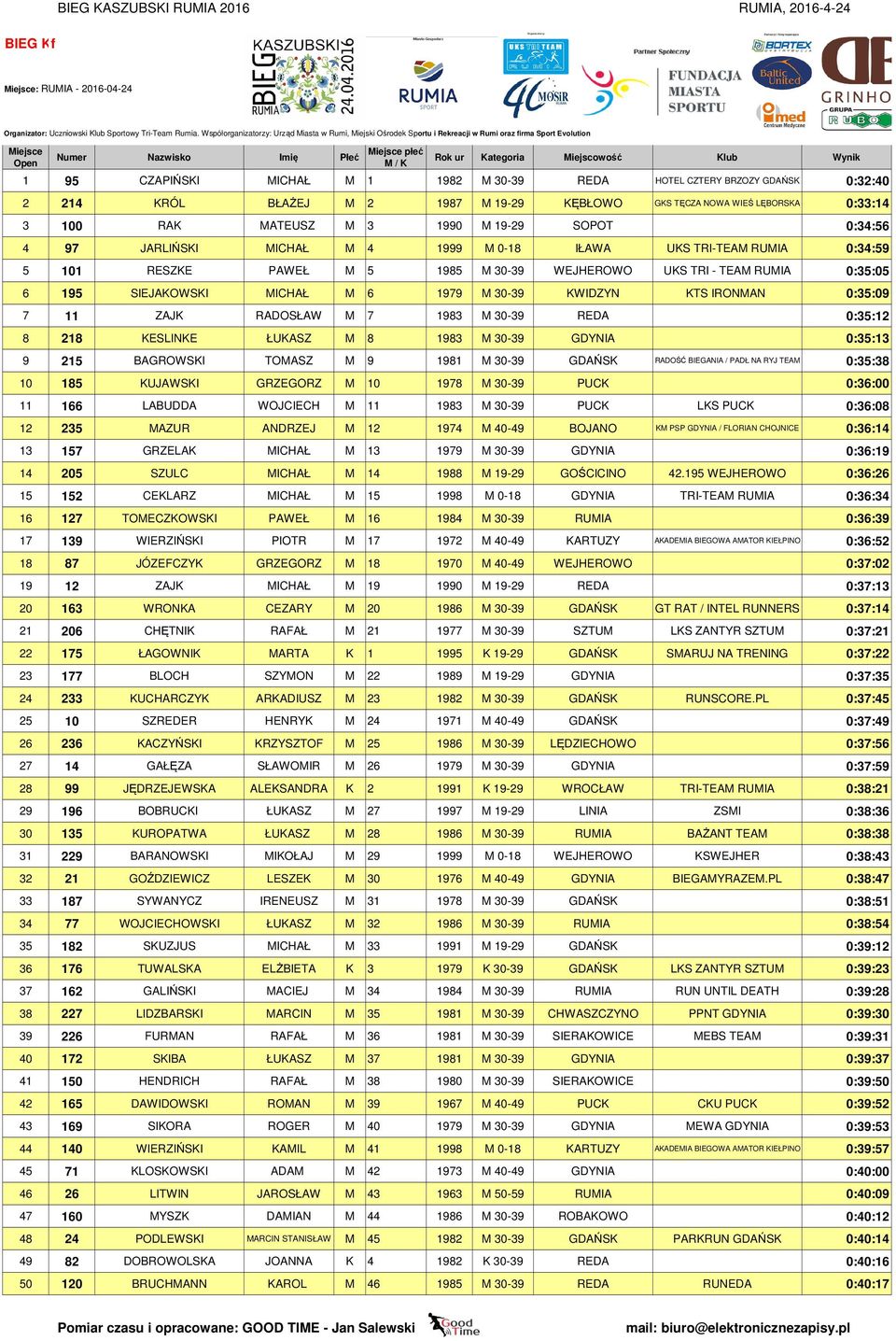 KWIDZYN KTS IRONMAN 0:35:09 7 11 ZAJK RADOSŁAW M 7 1983 M 30-39 REDA 0:35:12 8 218 KESLINKE ŁUKASZ M 8 1983 M 30-39 GDYNIA 0:35:13 9 215 BAGROWSKI TOMASZ M 9 1981 M 30-39 GDAŃSK RADOŚĆ BIEGANIA /