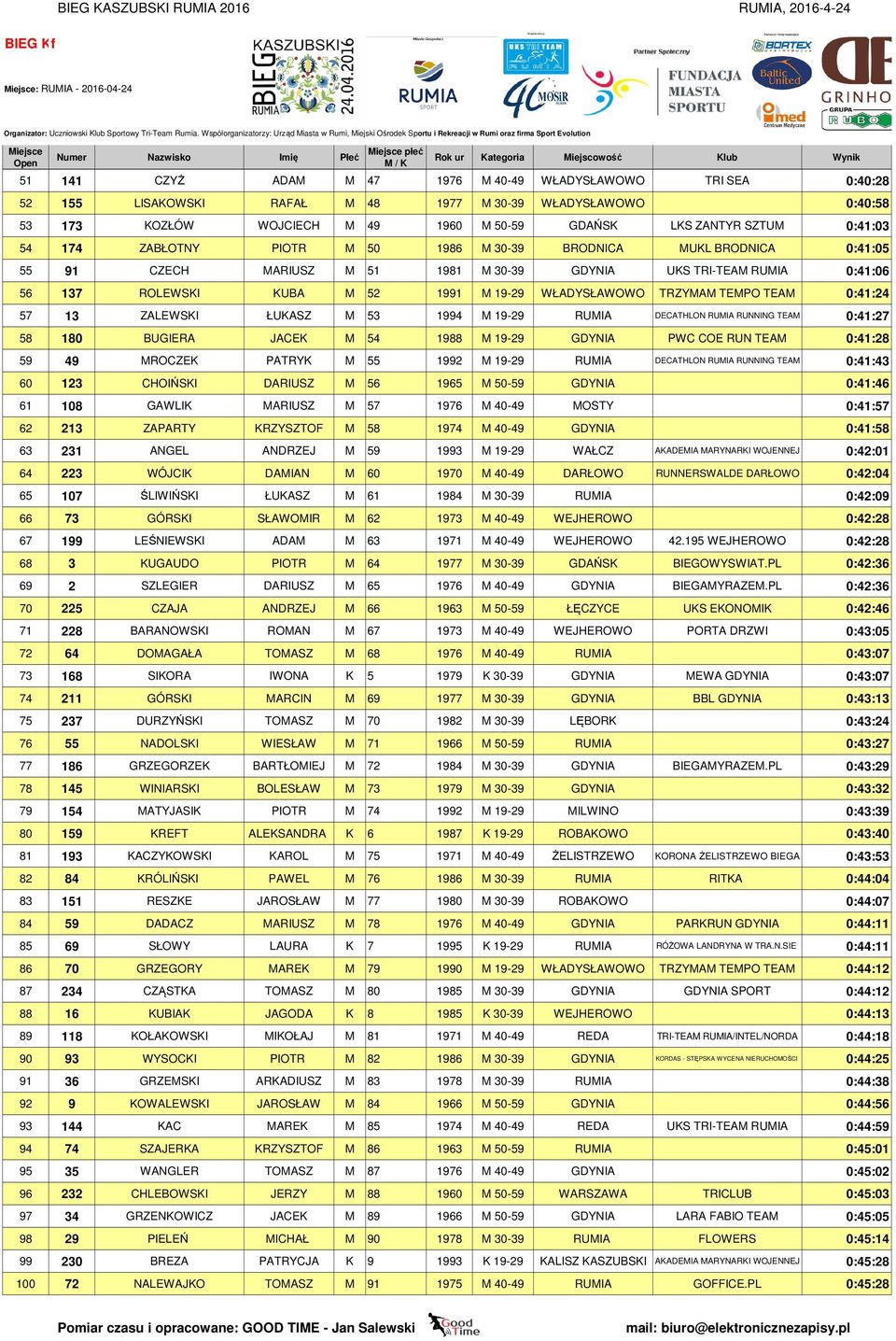 TRZYMAM TEMPO TEAM 0:41:24 57 13 ZALEWSKI ŁUKASZ M 53 1994 M 19-29 RUMIA DECATHLON RUMIA RUNNING TEAM 0:41:27 58 180 BUGIERA JACEK M 54 1988 M 19-29 GDYNIA PWC COE RUN TEAM 0:41:28 59 49 MROCZEK