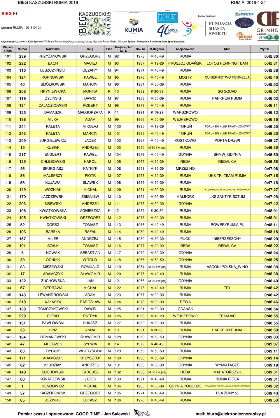 SQUAD 0:45:57 107 119 ŻYLIŃSKI DAWID M 97 1983 M 30-39 RUMIA PARKRUN RUMIA 0:46:02 108 134 ZAJĄCZKOWSKI ROBERT M 98 1973 M 40-49 RUMIA 0:46:11 109 125 DAMASZK MAŁGORZATA K 11 1991 K 19-29 WARSZKOWO