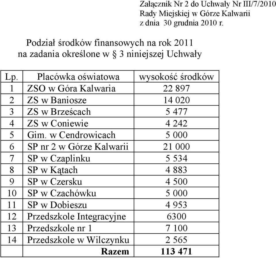 Placówka oświatowa wysokość środków 1 ZSO w Góra Kalwaria 22 897 2 ZS w Baniosze 14 020 3 ZS w Brześcach 5 477 4 ZS w Coniewie 4 242 5 Gim.