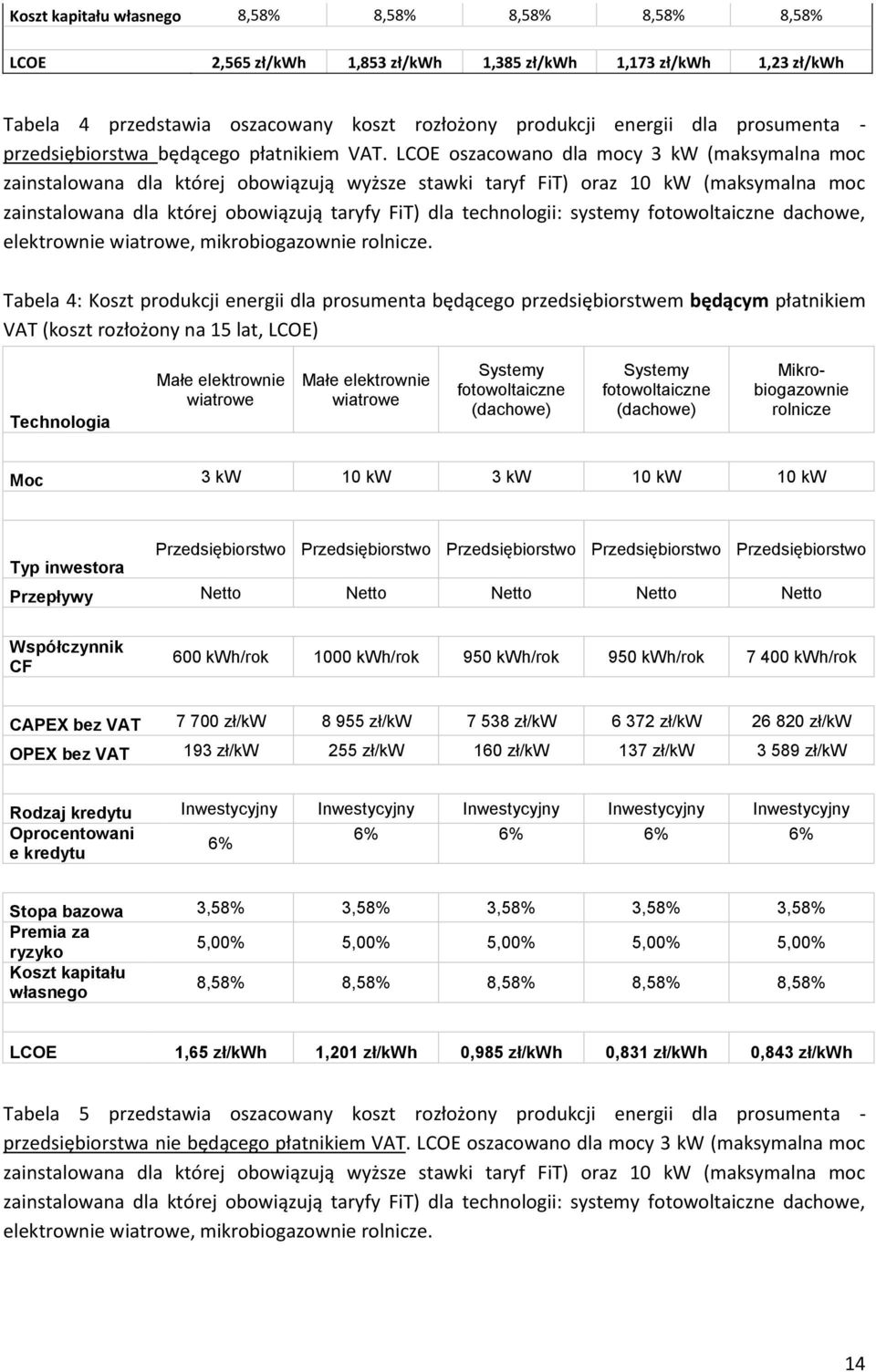 LCOE oszacowano dla mocy 3 kw (maksymalna moc zainstalowana dla której obowiązują wyższe stawki taryf FiT) oraz 10 kw (maksymalna moc zainstalowana dla której obowiązują taryfy FiT) dla technologii: