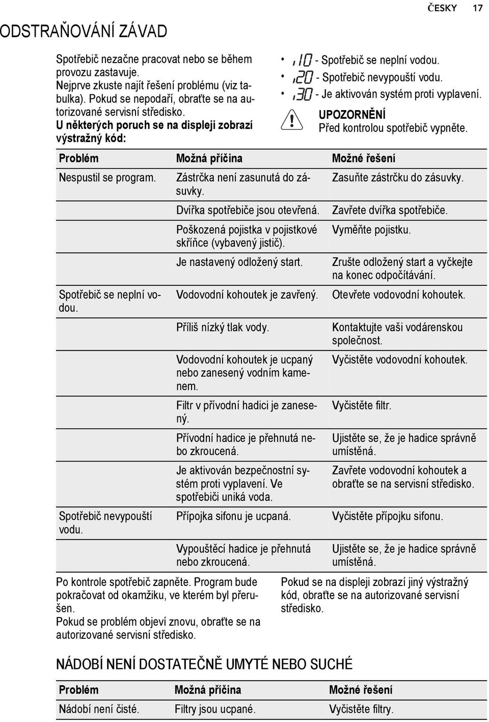 - Je aktivován systém proti vyplavení. UPOZORNĚNÍ Před kontrolou spotřebič vypněte. Problém Možná příčina Možné řešení Nespustil se program. Zástrčka není zasunutá do zásuvky.