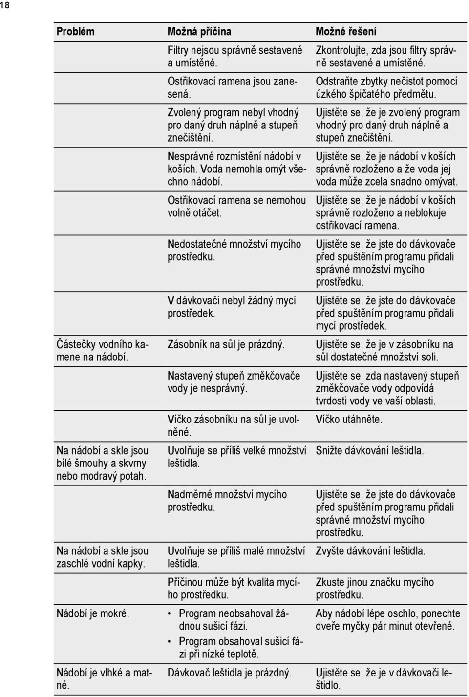 Voda nemohla omýt všechno nádobí. Ostřikovací ramena se nemohou volně otáčet. Nedostatečné množství mycího prostředku. V dávkovači nebyl žádný mycí prostředek. Zásobník na sůl je prázdný.