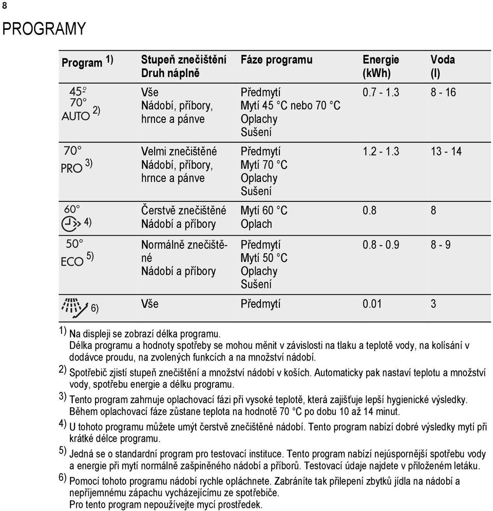 3 8-16 1.2-1.3 13-14 0.8 8 0.8-0.9 8-9 6) Vše Předmytí 0.01 3 1) Na displeji se zobrazí délka programu.