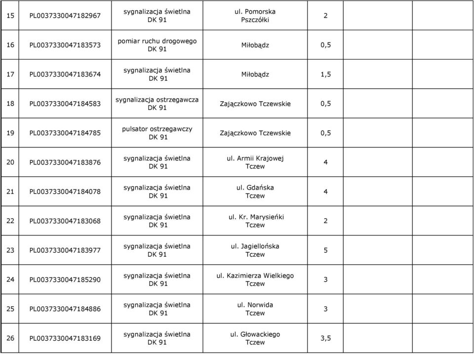 ostrzegawcza Zajączkowo Tczewskie 0, 9 PL007007878 pulsator ostrzegawczy Zajączkowo Tczewskie 0, 0 PL0070078876 ul.