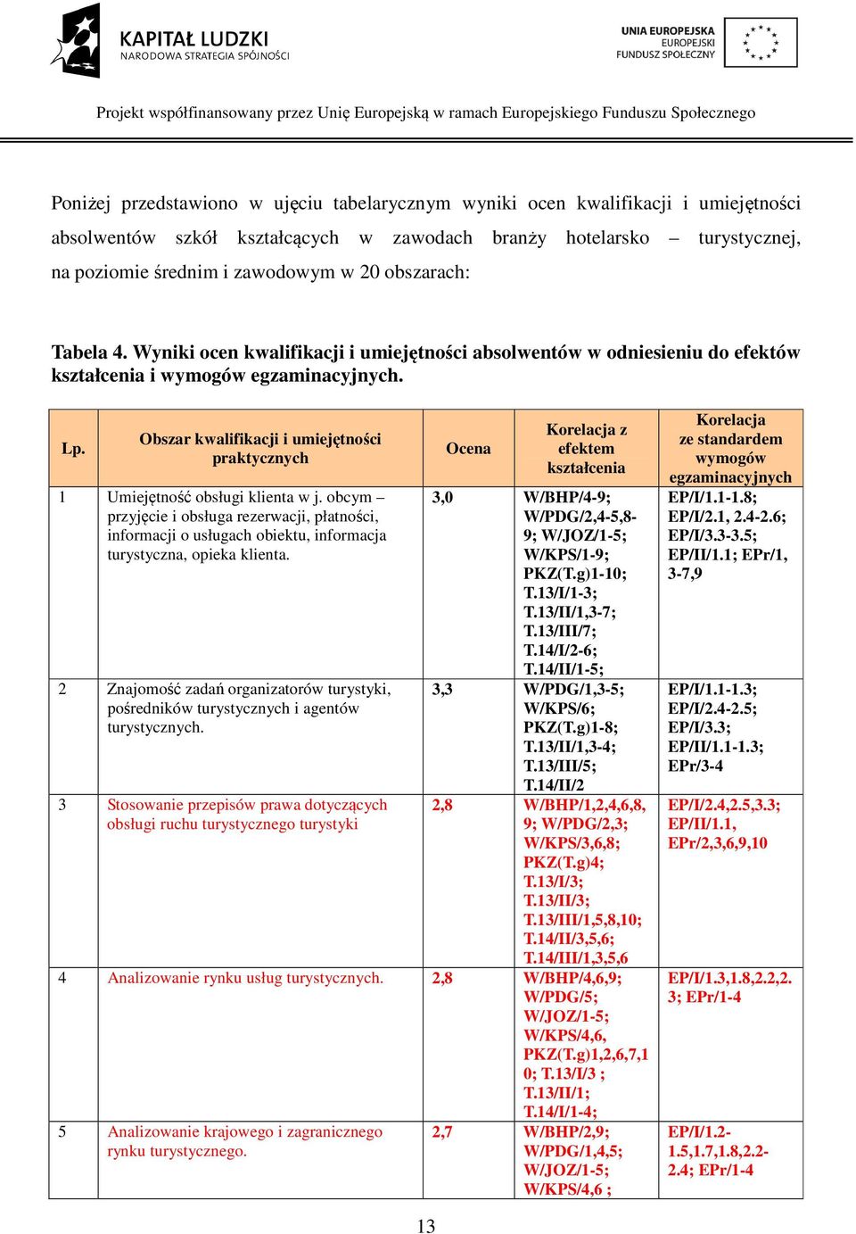 Obszar kwalifikacji i umiejętności praktycznych 1 Umiejętność obsługi klienta w j.