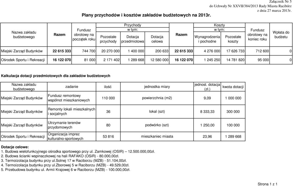 koszty Fundusz obrotowy na koniec roku Wpłata do budżetu Miejski Zarząd Budynków 22 615 333 744 700 20 270 000 1 400 000 200 633 22 615 333 4 276 000 17 626 733 712 600 0 Ośrodek Sportu i Rekreacji