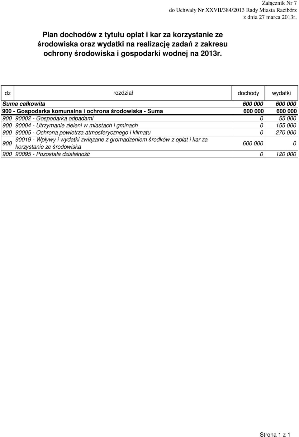 000 900-90004 Gospodarka - Utrzymanie komunalna zieleni i ochrona w miastach ś i gminach 0 155 000 900-90005 Gospodarka - Ochrona komunalna powietrza i ochrona atmosferycznego ś i klimatu 0 270 000