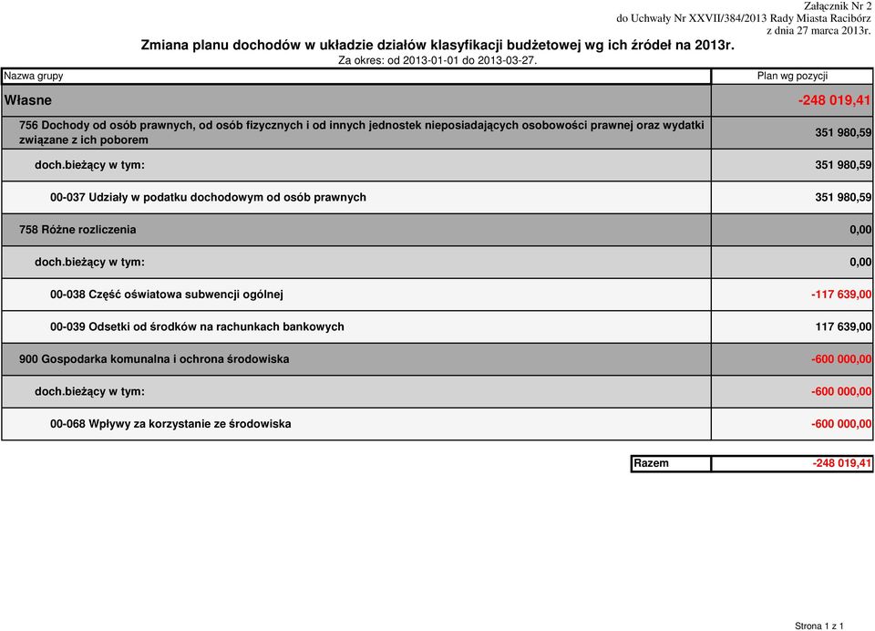 bieżący w tym: 351 980,59 00-037 Udziały w podatku dochodowym od osób prawnych 351 980,59 758 Różne rozliczenia 0,00 doch.