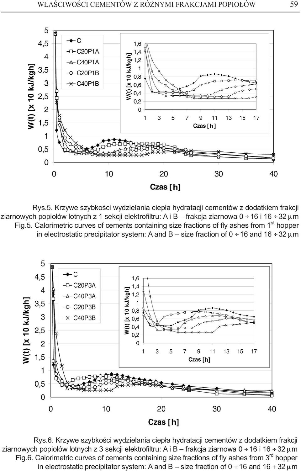 6. Krzywe szybkoœci wydzielania ciep³a hydratacji cementów z dodatkiem frakcji ziarnowych popio³ów lotnych z 3 sekcji elektrofiltru: A i B frakcja ziarnowa 0 16 i 16 32 μm Fig.6. Calorimetric curves of cements containing size fractions of fly ashes from 3 rd hopper in electrostatic precipitator system: A and B size fraction of 0 16 and 16 32 μm