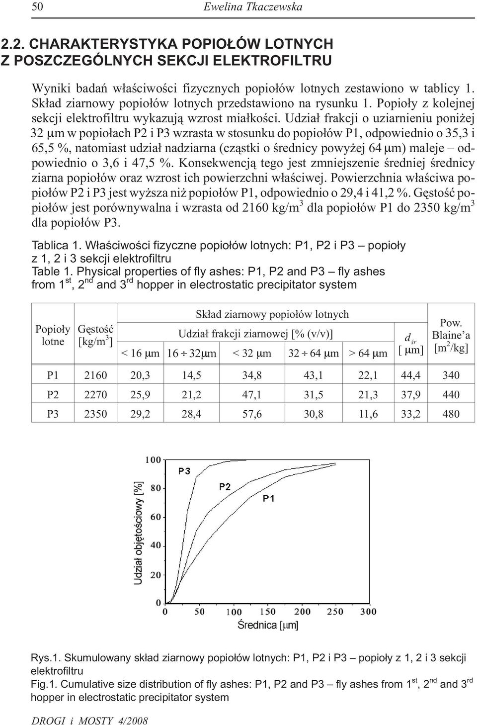 Udzia³ frakcji o uziarnieniu poni ej 32 μm w popio³ach P2 i P3 wzrasta w stosunku do popio³ów P1, odpowiednio o 35,3 i 65,5 %, natomiast udzia³ nadziarna (cz¹stki o œrednicy powy ej 64 μm) maleje