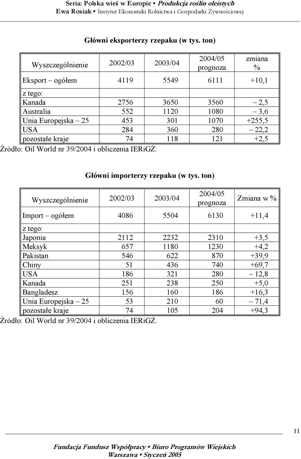 +255,5 USA 284 360 280 22,2 pozostałe kraje 74 118 121 +2,5 Źródło: Oil World nr 39/2004 i obliczenia IERiGŻ. Główni importerzy rzepaku (w tys.