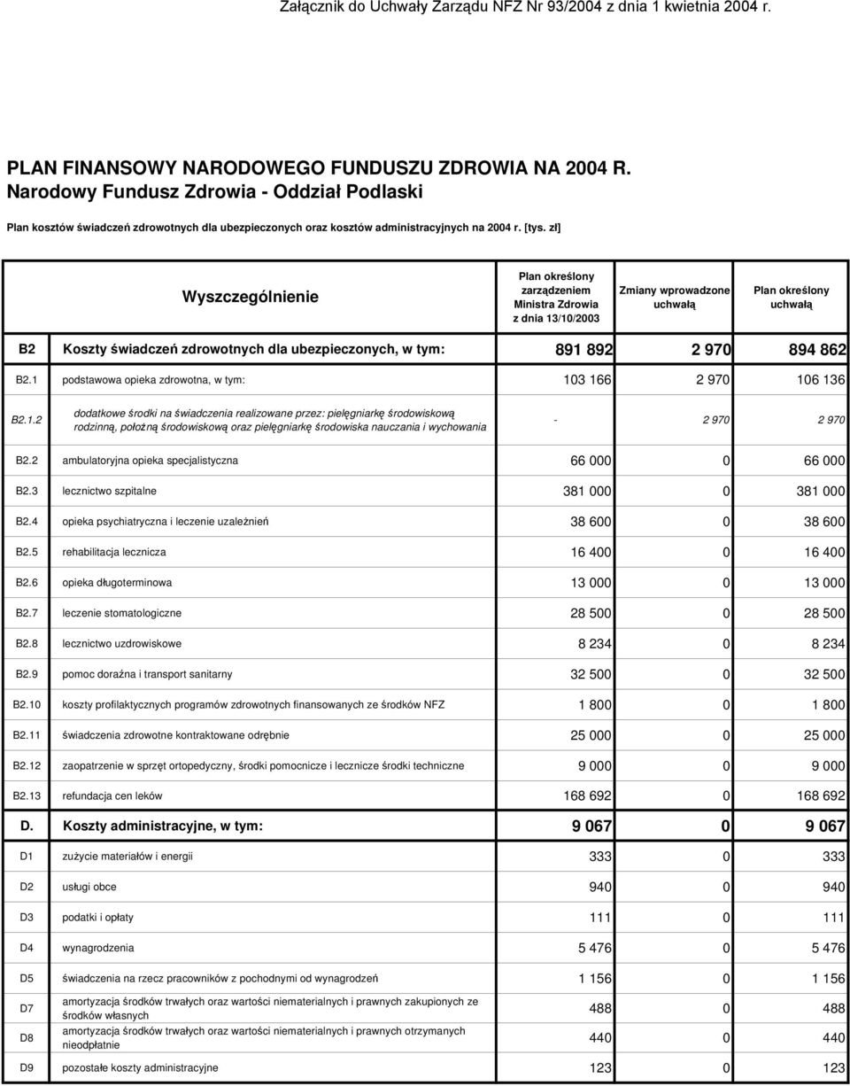 2 ambulatoryjna opieka specjalistyczna 66 000 0 66 000 B2.3 lecznictwo szpitalne 381 000 0 381 000 B2.4 opieka psychiatryczna i leczenie uzależnień 38 600 0 38 600 B2.