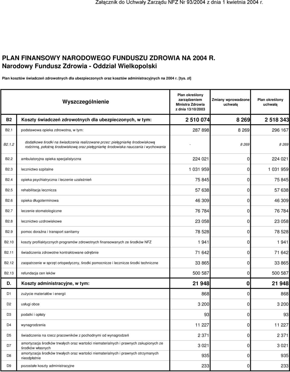 2 ambulatoryjna opieka specjalistyczna 224 021 0 224 021 B2.3 lecznictwo szpitalne 1 031 959 0 1 031 959 B2.4 opieka psychiatryczna i leczenie uzależnień 75 845 0 75 845 B2.