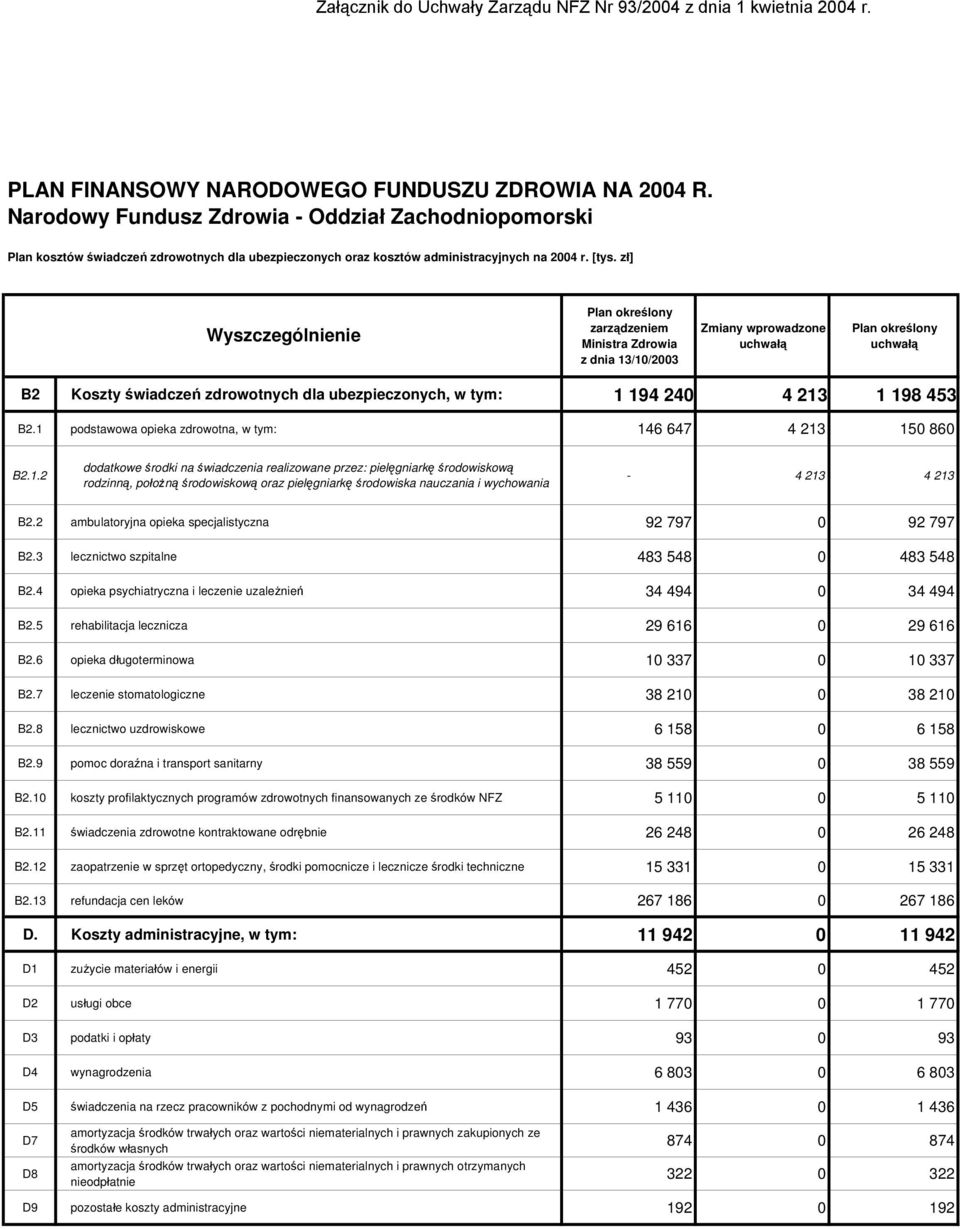 2 ambulatoryjna opieka specjalistyczna 92 797 0 92 797 B2.3 lecznictwo szpitalne 483 548 0 483 548 B2.4 opieka psychiatryczna i leczenie uzależnień 34 494 0 34 494 B2.