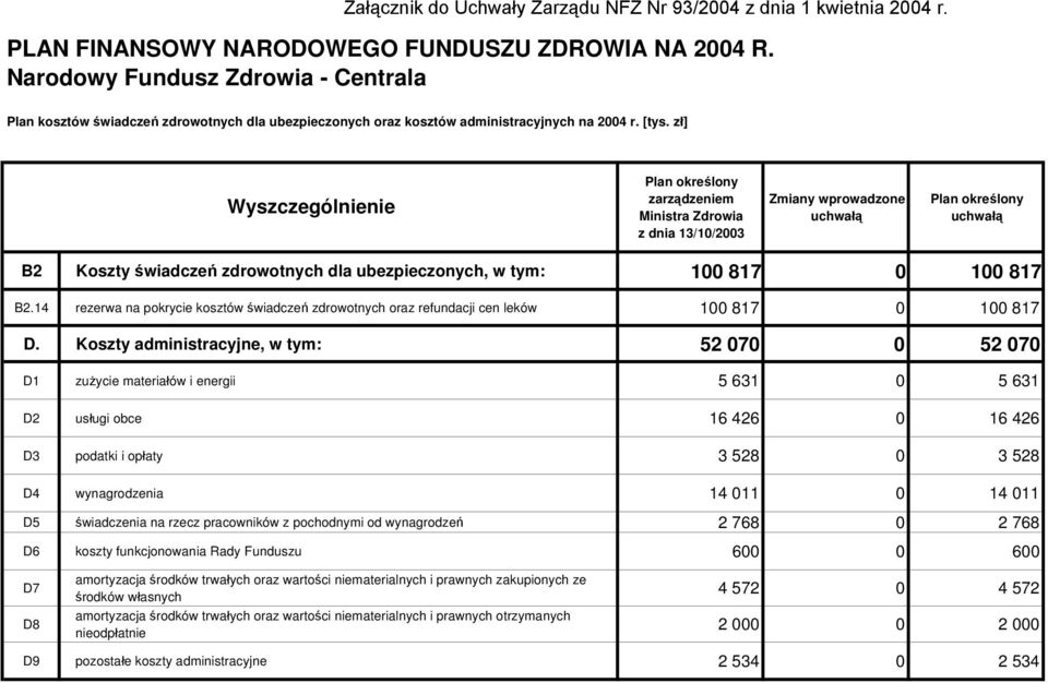 Koszty administracyjne, w tym: 52 070 0 52 070 D1 zużycie materiałów i energii 5 631 0 5 631 D2 usługi obce 16 426 0 16 426 D3 podatki i opłaty 3 528 0