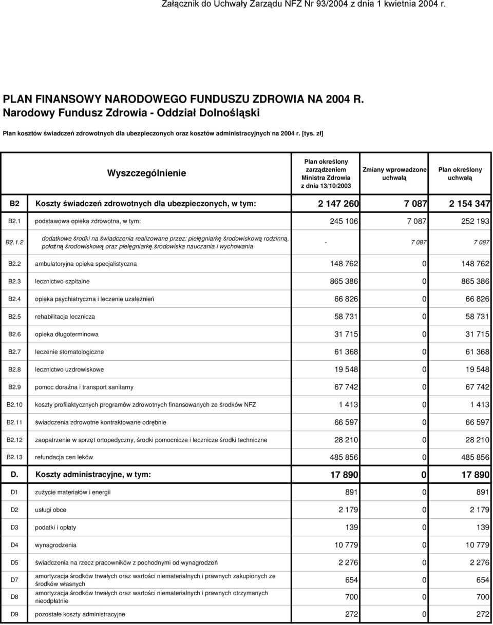 4 opieka psychiatryczna i leczenie uzależnień 66 826 0 66 826 B2.5 rehabilitacja lecznicza 58 731 0 58 731 B2.6 opieka długoterminowa 31 715 0 31 715 B2.7 leczenie stomatologiczne 61 368 0 61 368 B2.