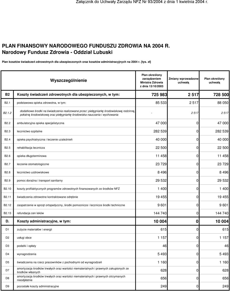 5 rehabilitacja lecznicza 22 500 0 22 500 B2.6 opieka długoterminowa 11 458 0 11 458 B2.7 leczenie stomatologiczne 23 729 0 23 729 B2.8 lecznictwo uzdrowiskowe 8 496 0 8 496 B2.