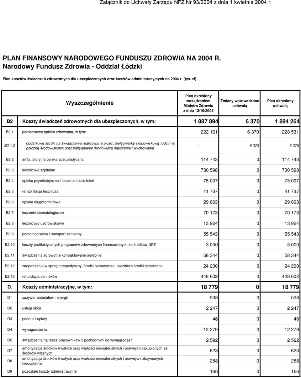 4 opieka psychiatryczna i leczenie uzależnień 75 007 0 75 007 B2.5 rehabilitacja lecznicza 41 737 0 41 737 B2.6 opieka długoterminowa 29 863 0 29 863 B2.7 leczenie stomatologiczne 70 173 0 70 173 B2.