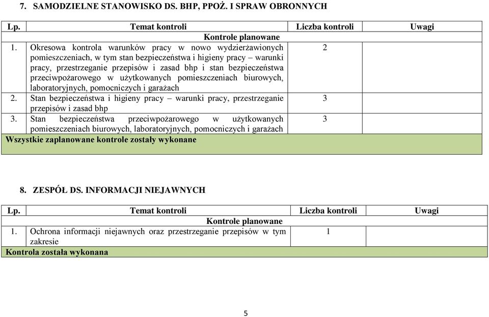 bezpieczeństwa przeciwpożarowego w użytkowanych pomieszczeniach biurowych, laboratoryjnych, pomocniczych i garażach 2.