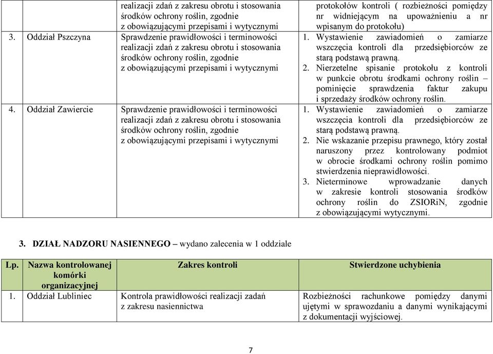 Oddział Zawiercie Sprawdzenie prawidłowości i terminowości realizacji zdań z zakresu obrotu i stosowania środków ochrony roślin, zgodnie z obowiązującymi przepisami i wytycznymi protokołów kontroli (