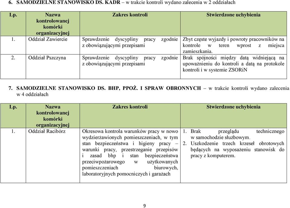 Brak spójności między datą widniejącą na upoważnieniu do kontroli a datą na protokole kontroli i w systemie ZSORiN 7. SAMODZIELNE STANOWISKO DS. BHP, PPOŻ.