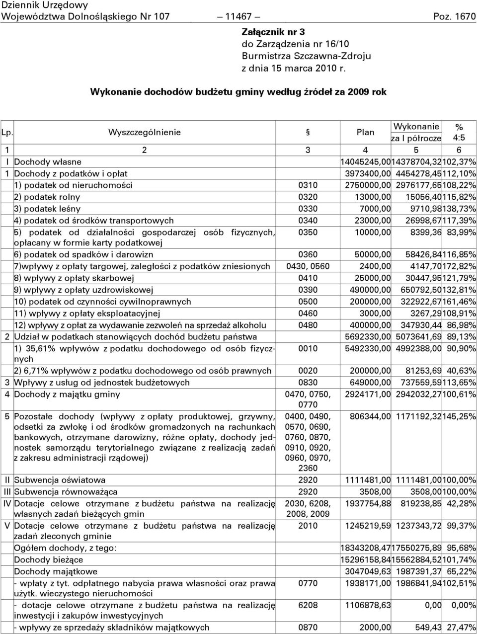 Wyszczególnienie Plan Wykonanie % za I półrocze 4:5 1 2 3 4 5 6 I Dochody własne 14045245,0014378704,32102,37% 1 Dochody z podatków i opłat 3973400,00 4454278,45112,10% 1) podatek od nieruchomoņci