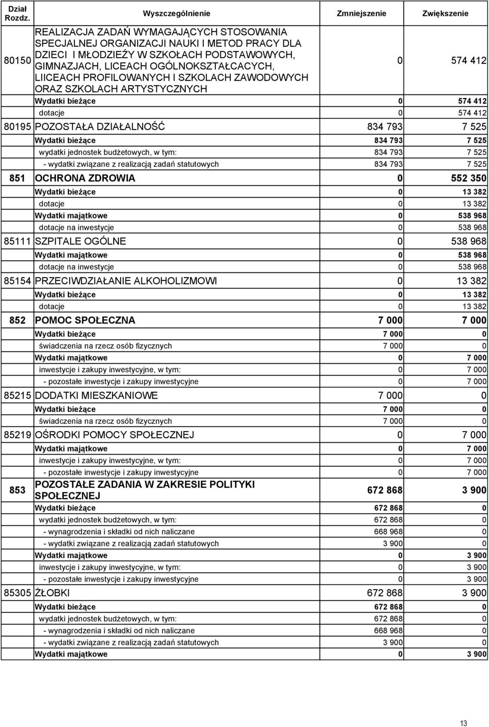 jednostek budżetowych, w tym: 834 793 7 525 - wydatki związane z realizacją zadań statutowych 834 793 7 525 851 OCHRONA ZDROWIA 552 35 Wydatki bieżące 13 382 dotacje 13 382 Wydatki majątkowe 538 968