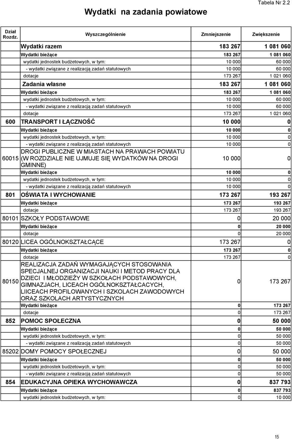 własne 183 267 1 81 6 Wydatki bieżące 183 267 1 81 6 wydatki jednostek budżetowych, w tym: 1 6 - wydatki związane z realizacją zadań statutowych 1 6 dotacje 173 267 1 21 6 6 TRANSPORT I ŁĄCZNOŚĆ 1