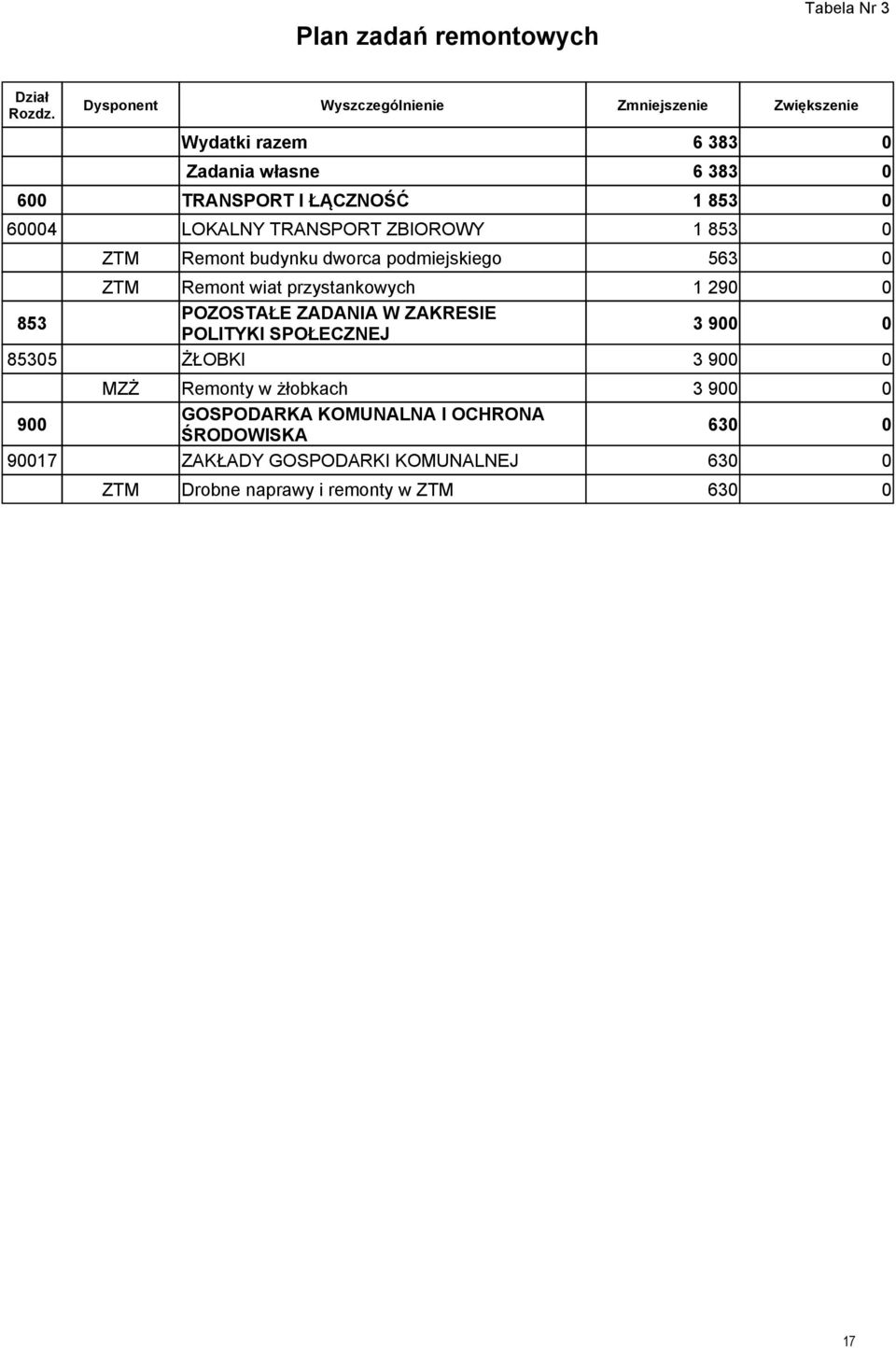 przystankowych 1 29 853 POZOSTAŁE ZADANIA W ZAKRESIE POLITYKI SPOŁECZNEJ 3 9 8535 ŻŁOBKI 3 9 MZŻ Remonty w żłobkach